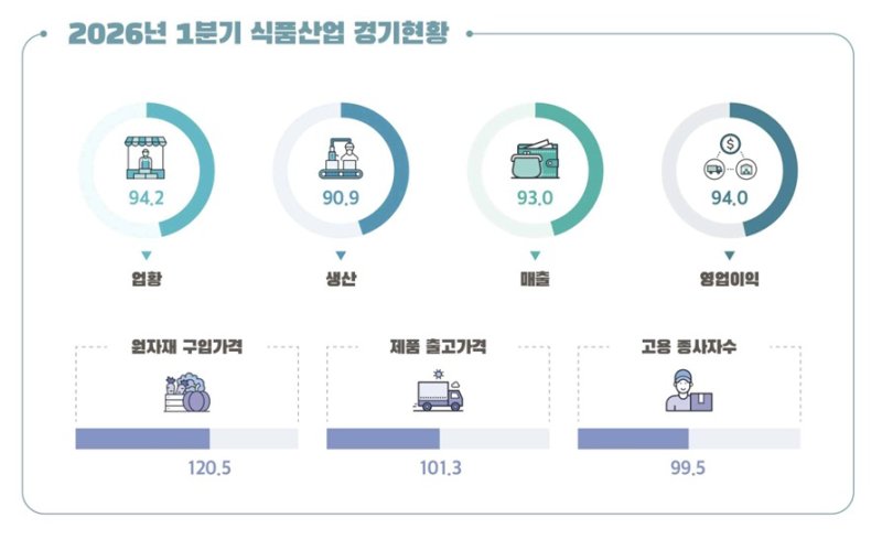 2026년 1분기 식품산업 경기현황(한국농수산식품유통공사 제공)