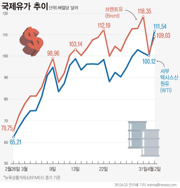 [서울=뉴시스] 2일(현지 시간) CNBC에 따르면 스탠더드앤드푸어스(S&P) 글로벌 자료 기준 실제 유조선에 실리는 브렌트유 현물 가격은 이날 배럴당 141.36달러까지 치솟았다. 브렌트유 선물보다 약 32.33달러(약 30%) 높은 수치로, 이날 브렌트유 종가는 전장 대비 7.78% 오른 배럴당 109.03달러였다. 서부텍사스산원유(WTI) 선물은 11.4% 급등한 111.54달러로 장을 마쳤다. (그래픽=안지혜 기자) hokma@newsis.com