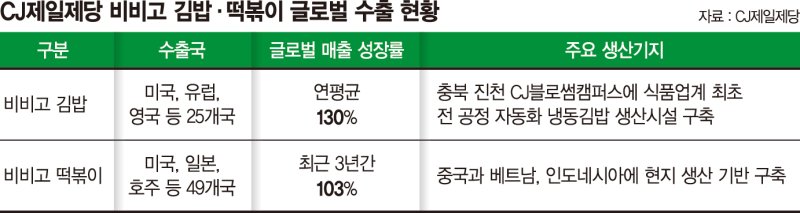 해외서도 줄서서 먹는 비비고 김밥… K분식 열풍 이끈다 [K푸드, 글로벌 푸드로]