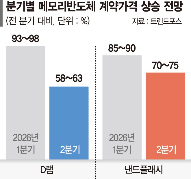 D램값 한숨 돌리니 낸드값 급등… "공급 부족에 SD카드 판매 중단"