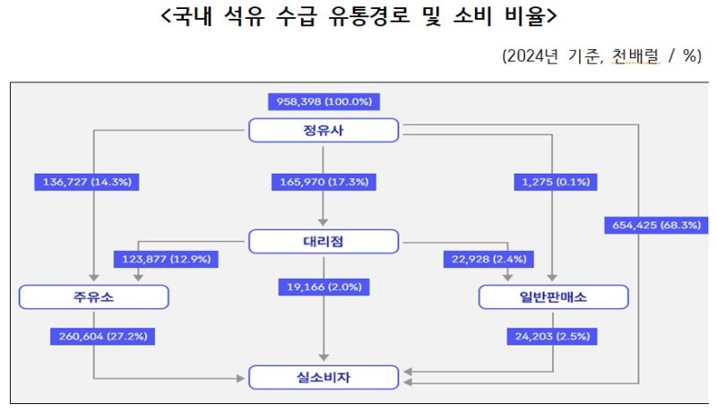 국내 석유 수급 유통경로 및 소비 비율. (한국석유유통협회 제공)