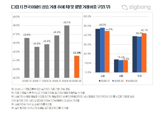 3월 서울 아파트 상승거래 비중 51.4%…7개월만에 최저치 (출처=연합뉴스)