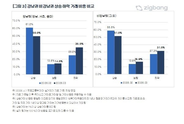 3월 서울 아파트 상승거래 비중 51.4%…7개월만에 최저치 (출처=연합뉴스)