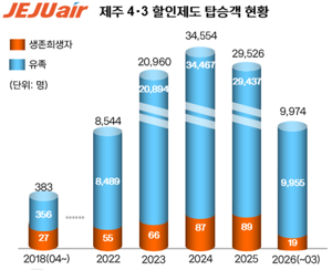 '제주 4·3 할인' 제도 탑승객 추이. 제주항공 제공