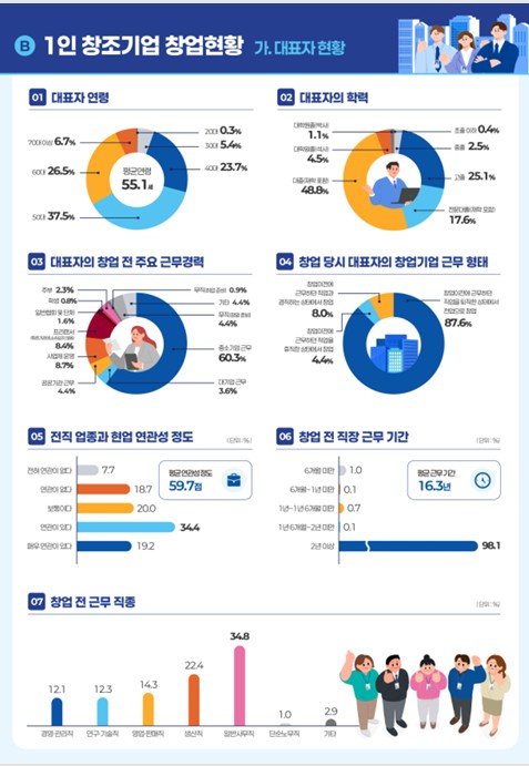 [서울=뉴시스]1인 창조기업 창업현황.(사진=중소벤처기업부 제공) 2026.04.06. photo@newsis.com *재판매 및 DB 금지