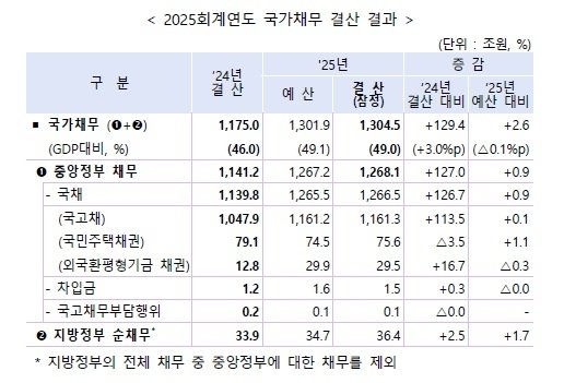2025 회계연도 국가채무 결산 결과 (출처=연합뉴스)