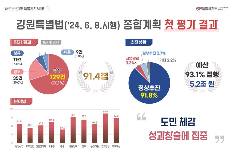 강원자치도 미래산업글로벌도시개발 종합계획 평가 결과. 강원자치도 제공