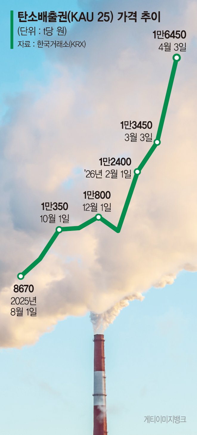 배출권값 8개월새 두배…'유상할당 확대'에 상승세 탄력