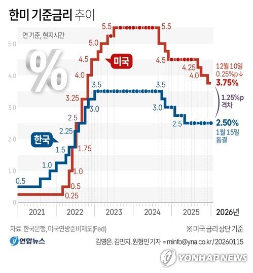 [그래픽] 한미 기준금리 추이 (출처=연합뉴스)
