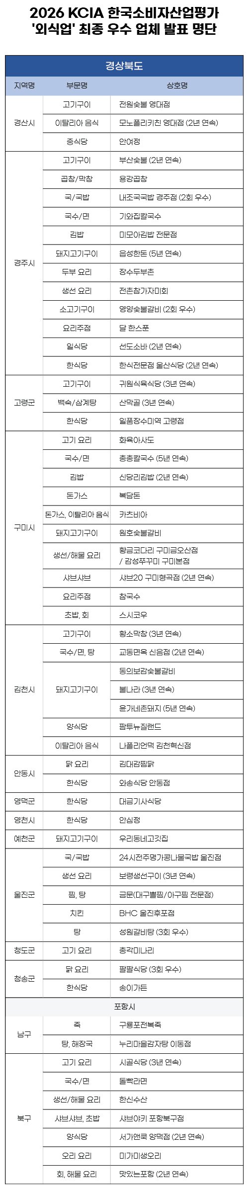 2026 KCIA 한국소비자산업평가 ‘외식업’ 경상북도 지역 결과 발표