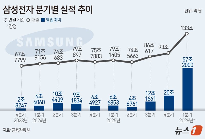 삼성전자(005930)는 2026년 1분기 연결 기준 영업이익이 57조2000억 원으로 잠정 집계됐다고 7일 공시했다. 이는 전년 동기 대비 755.01% 증가한 수치로 종전 최대 실적인 2025년 4분기(20조 원)를 1분기 만에 경신했다. 영업이익률은 43.01%다. 매출도 전년 동기 대비 68.06% 증가한 133조 원으로 종전 최대 매출인 2025년 4분기(93조 원)를 갈아치웠다. ⓒ 뉴스1 김지영 디자이너