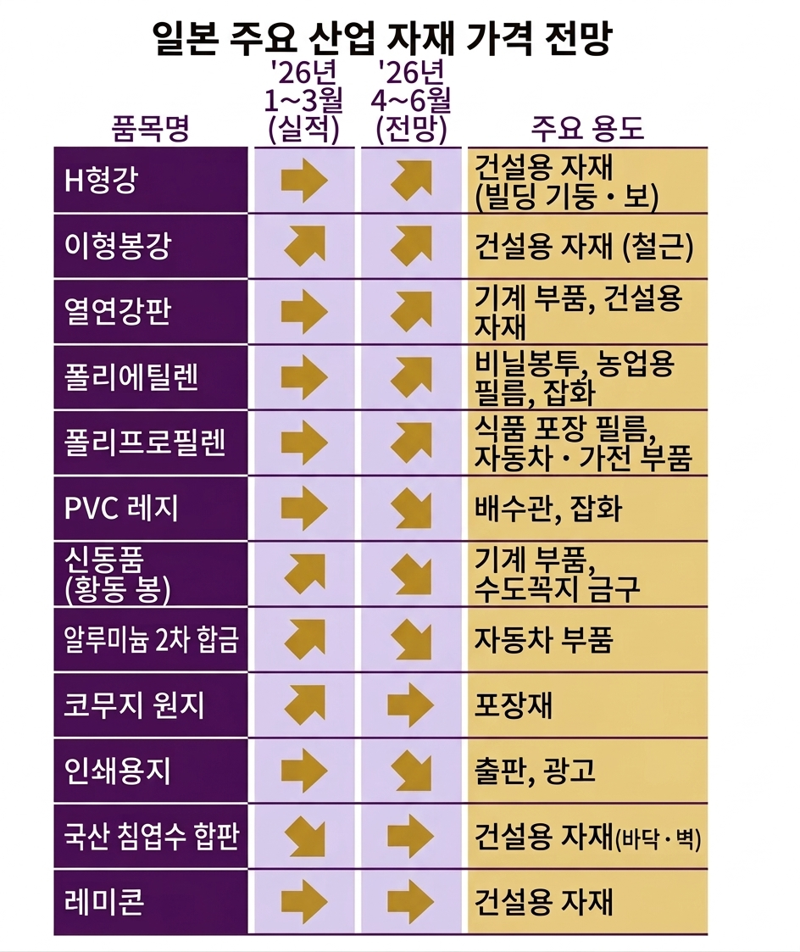 일본 주요 산업 자재 품목 가격 전망. 출처=니혼게이자이신문