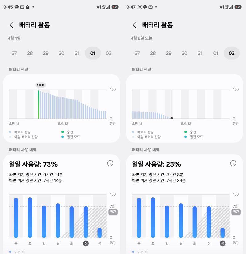 갤럭시 S26 울트라 배터리 사용시간. 이틀에 걸쳐 화면켜짐 시간이 12시간 가까이 유지됐다. 사진=구자윤 기자