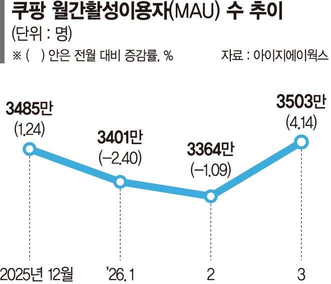 "로켓배송 없으니 불편" 탈팡족 컴백 늘었다