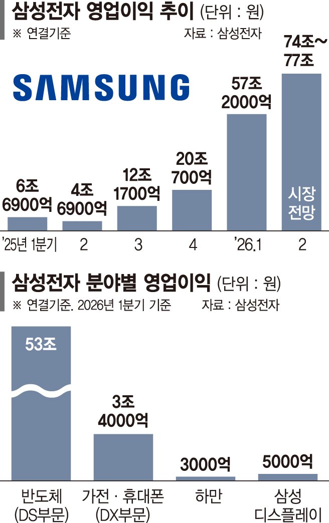 삼성전자 영업익 57兆… 내년 엔비디아 넘는다 [삼성전자 실적 새 역사]