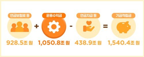 국민연금 적립금 1천540조원 돌파…수익금이 보험료 앞질렀다 (출처=연합뉴스)