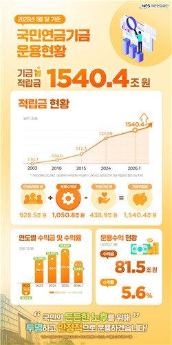 국민연금 적립금 1천540조원 돌파…수익금이 보험료 앞질렀다 (출처=연합뉴스)