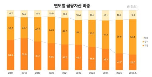 국민연금 적립금 1천540조원 돌파…수익금이 보험료 앞질렀다 (출처=연합뉴스)