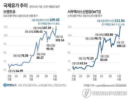 [그래픽] 국제유가 추이 (출처=연합뉴스)
