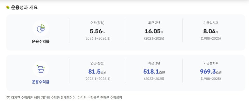 (자료=국민연금기금운용본부 홈페이지 캡처) photo@newsis.com *재판매 및 DB 금지