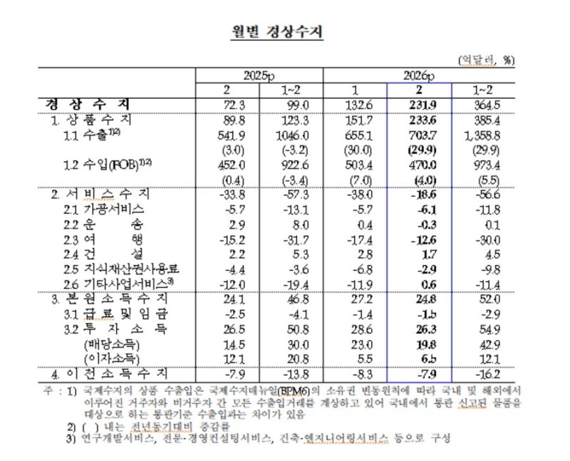 월별 경상수지 추이 (출처=연합뉴스)