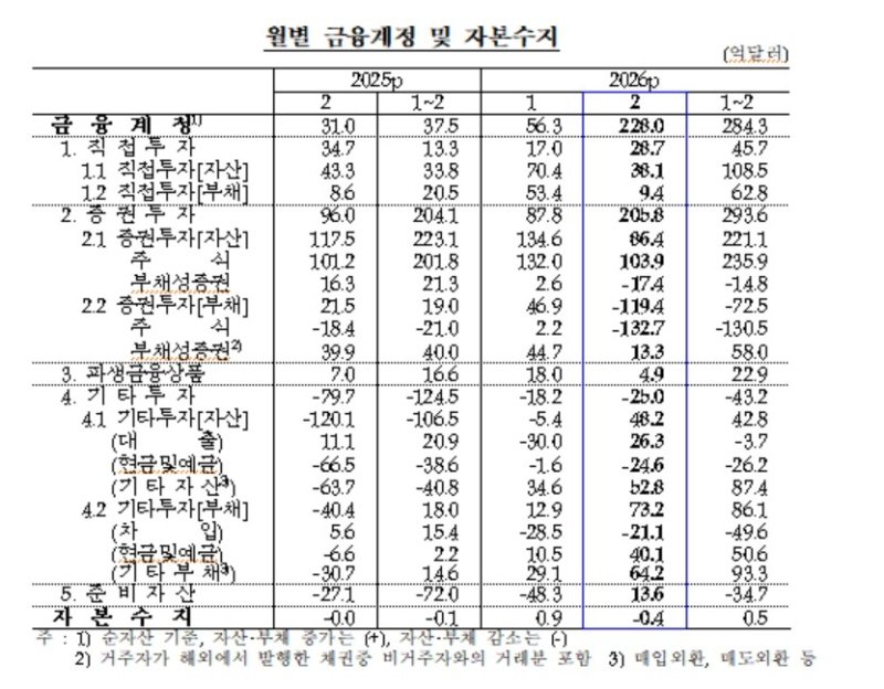 금융계정·자본수지 추이 (출처=연합뉴스)