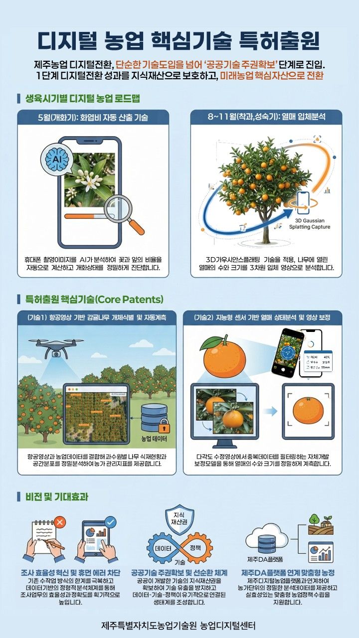 제주도 농업기술원이 감귤 계수와 과실 추정 관련 AI 핵심기술 2건의 특허 출원에 나선다. 인포그래픽은 제주 농업 디지털전환 성과를 지식재산권으로 보호하는 구상을 담고 있다. /사진=제주특별자치도 농업기술원 제공
