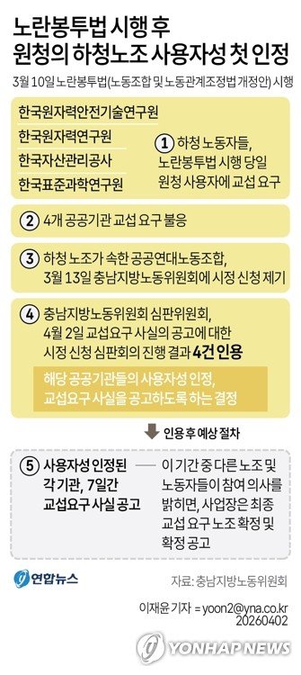[그래픽] 노란봉투법 시행 후 원청의 하청노조 사용자성 첫 인정 (출처=연합뉴스)