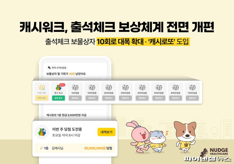 "많이 걸을수록 더 많은 기회가" 캐시워크 이용자 참여 확대 - 뉴스 썸네일 이미지