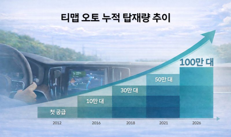 [서울=뉴시스] 티맵 오토 누적 탑재 차량 추이. (사진=티맵모빌리티 제공) 2026.04.08. photo@newsis.com *재판매 및 DB 금지 /사진=뉴시스