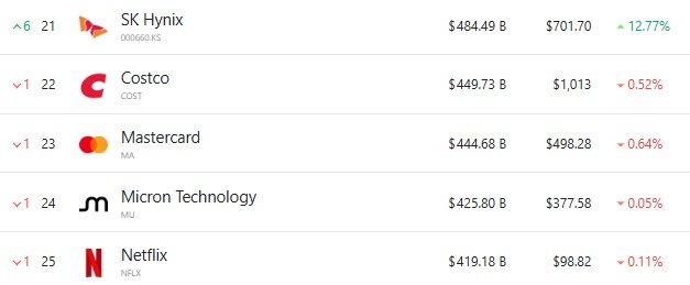 전세계 시총 21위부터 25위까지 - 야후 파이낸스 갈무리