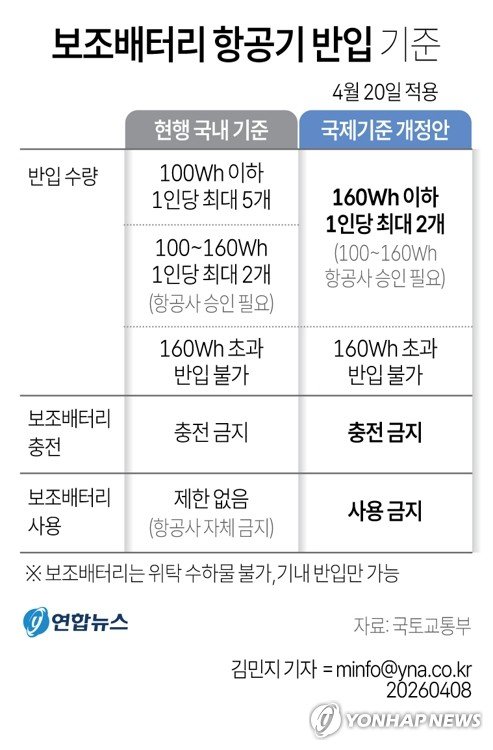 [그래픽] 보조배터리 항공기 반입 기준 (출처=연합뉴스)