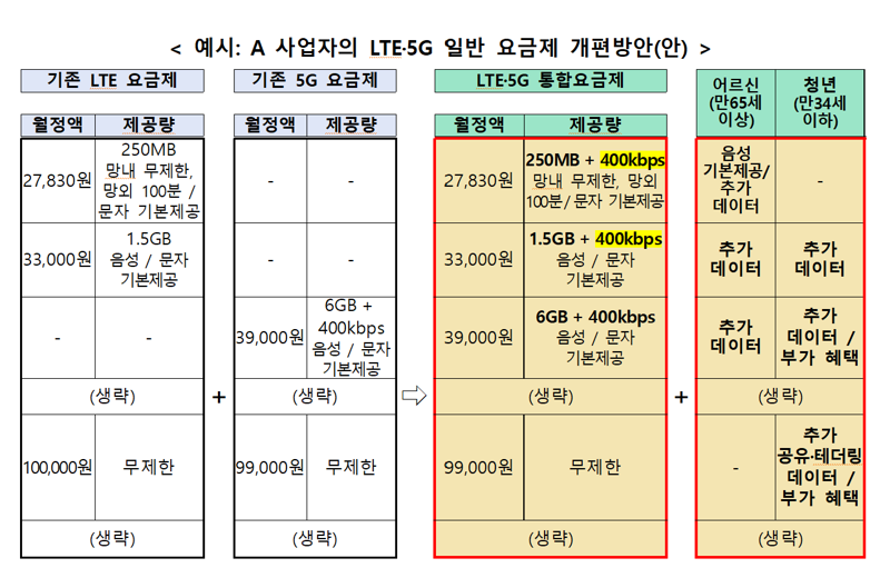 롱텀에볼루션(LTE)·5세대(G) 요금제 개편 방안. 과학기술정보통신부 제공