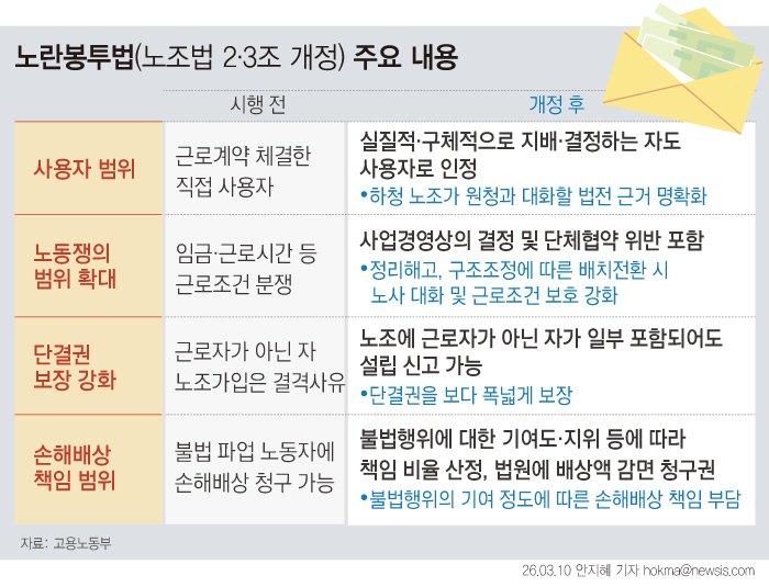 [서울=뉴시스] 원청과 하청 노동조합 간 직접 교섭을 가능하게 하는 이른바 '노란봉투법(개정 노동조합법)'이 지난 3월 10일부터 시행됐다. (그래픽=안지혜 기자) hokma@newsis.com