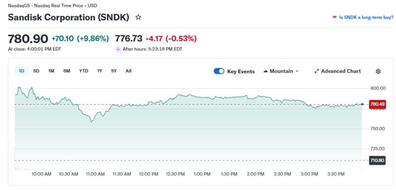 샌디스크 일일 주가 추이 - 야후 파이낸스 갈무리