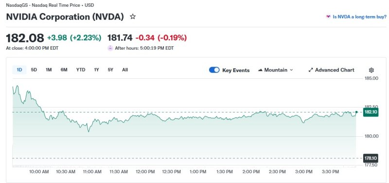 엔비디아 일일 주가 추이 - 야후 파이낸스 갈무리