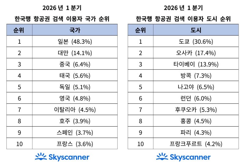 (스카이스캐너 제공)