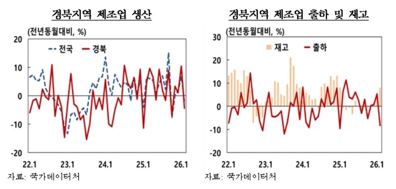 2월 경북 제조업 생산지수(한국은행 대구경북본부 제공. 재판매 및 DB 금지)