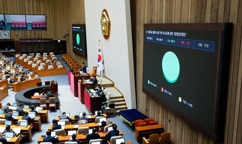 26일 오후 서울 여의도 국회에서 열린 제420회국회(임시회) 제1차 본회의에서 인공지능 발전과 신뢰 기반 조성 등에 관한 기본법안(AI기본법)이 재적 300인 중 재석 264인, 찬성 260인, 반대 1인, 기권 3인으로 통과되고 있다. 2024.12.26 ⓒ 뉴스1 안은나 기자