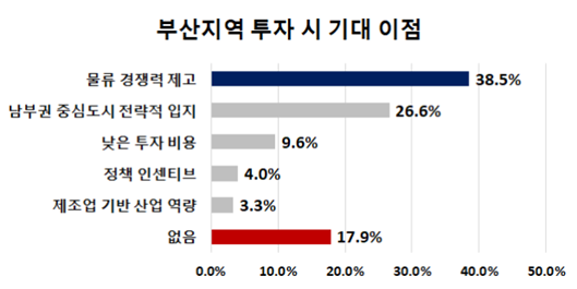 자료 출처=부산상공회의소