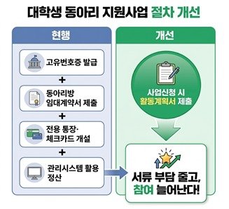 대학생 동아리 지원사업