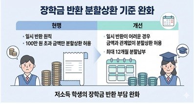 장학금 분할상환 기준