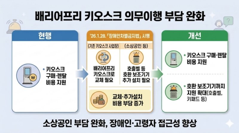 배리어프리 키오스크 의무이행 부담