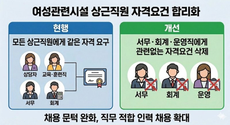 여성시설 상근직 채용 자격요건