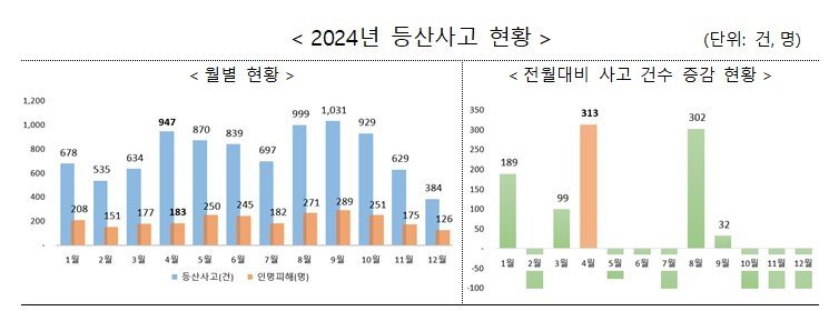 2024년 등산사고 현황.(재난연감, 행정안전부 제공)