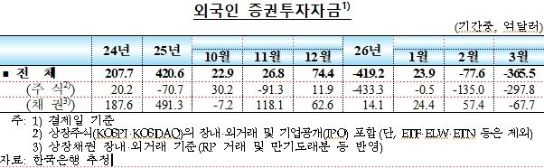 외국인증권투자자금 추이 (출처=연합뉴스)