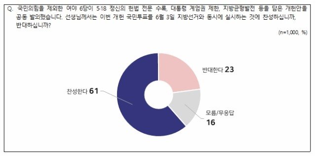 개헌 국민투표·지방선거 동시 실시 찬반 여론조사 (출처=연합뉴스)