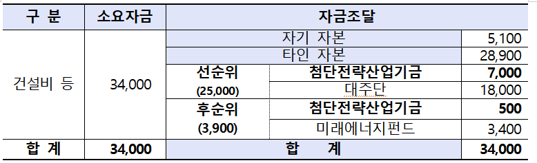 신안우이 해상풍력사업 자금조달 구조. 금융위원회 제공