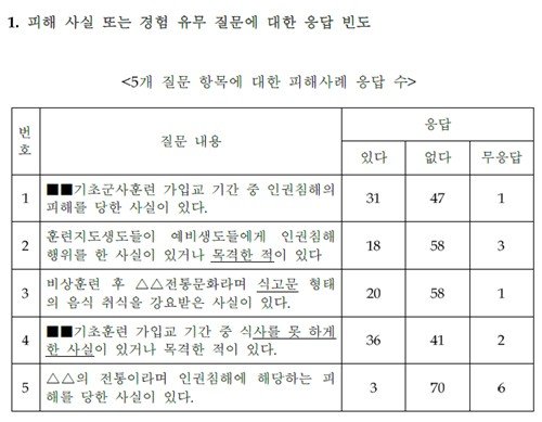 "맘모스빵 식고문, 나체 얼차려"…공군사관학교서 가혹행위(종합) (출처=연합뉴스)