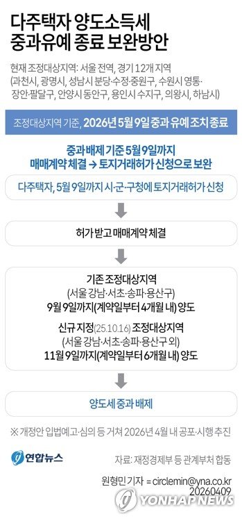 [그래픽] 다주택자 양도소득세 중과유예 종료 보완방안 (출처=연합뉴스)
